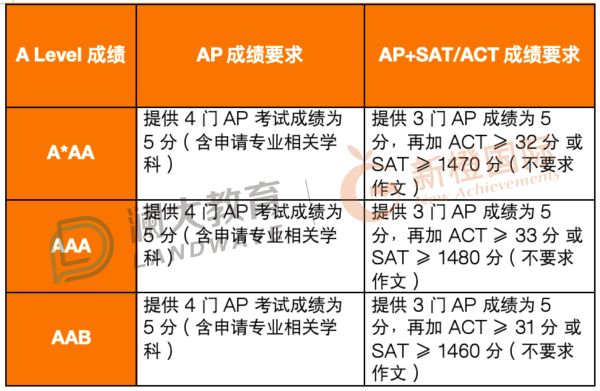 英國G5最新AP成績要求2.jpg