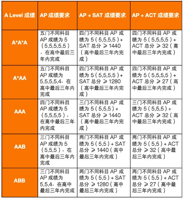 英國G5最新AP成績要求6.jpg