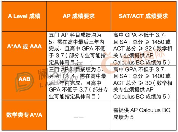 英國G5最新AP成績要求8.jpg